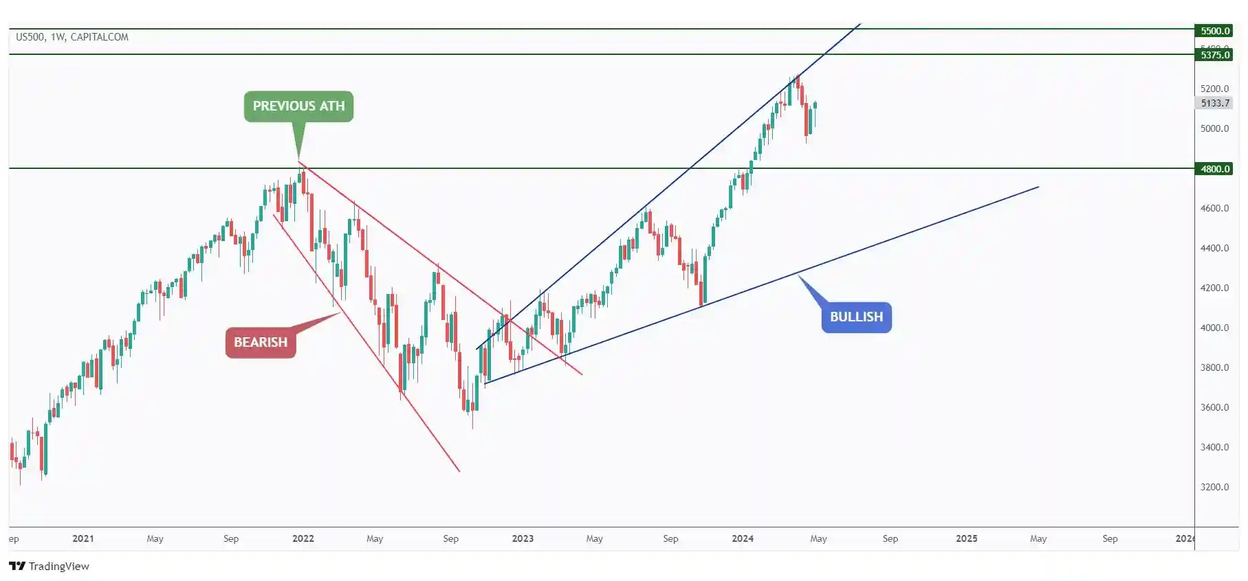 US500 weekly chart overall bullish and currently rejecting the upper bound of the wedge pattern.