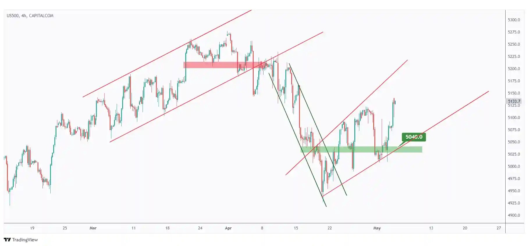 US500 4h chart overall bullish medium-term trading within the rising channel as long as the last low at $5040 holds.