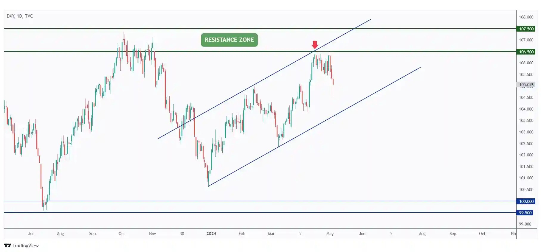 DXY daily chart rejected the upper bound of the rising channel and currently in a correction phase towards the lower bound.