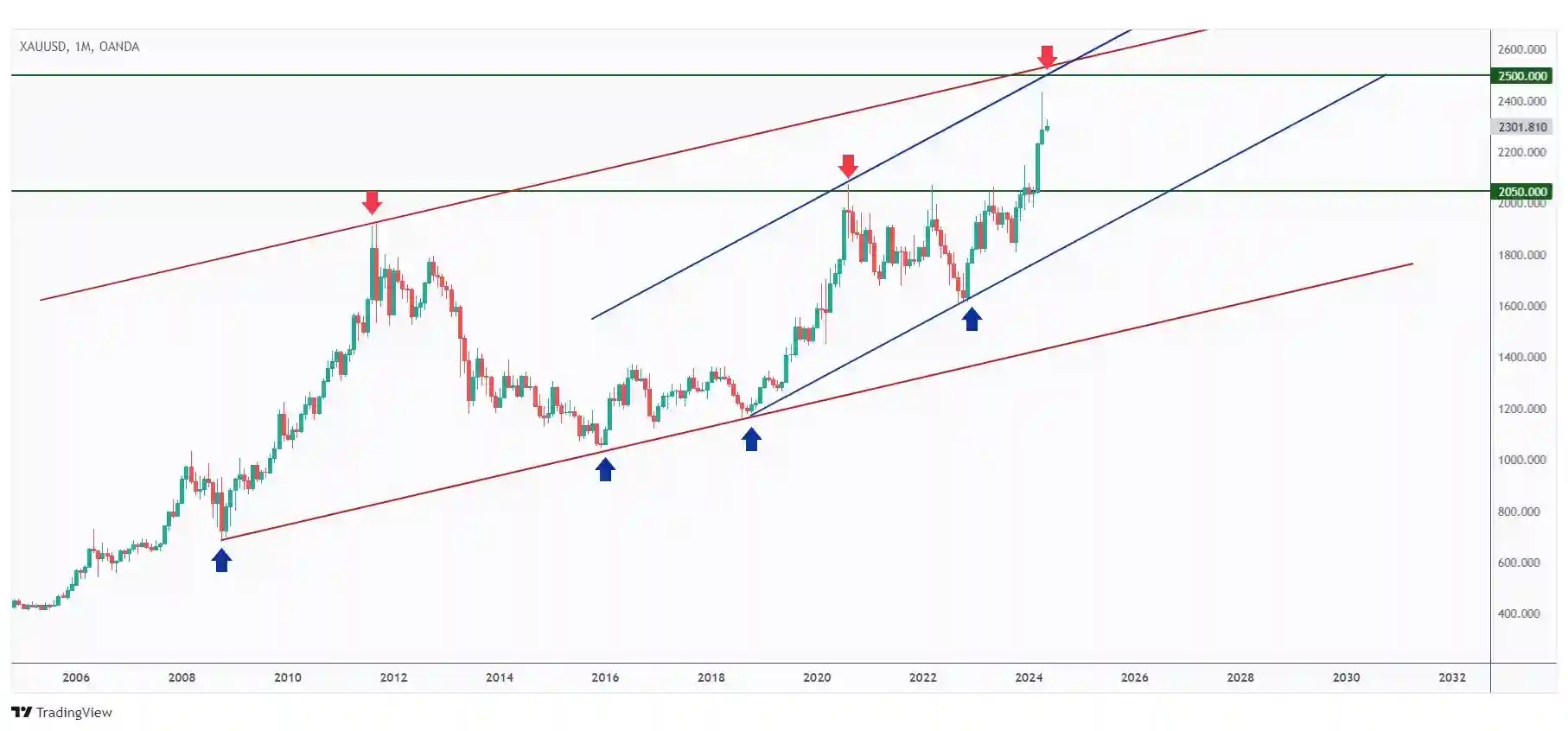 Gold monthly chart rejecting the upper bound of two channels long-term and short-term and a strong round number $2500.