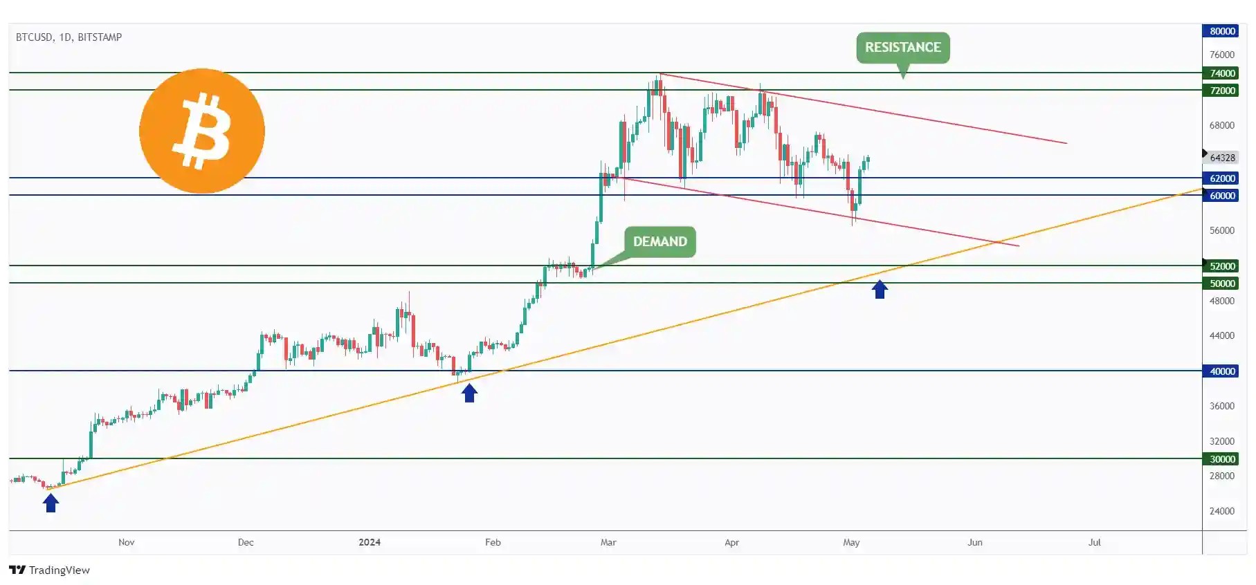 BTC daily chart breaking above the $60,000 resistance and now heading towards $68,000.