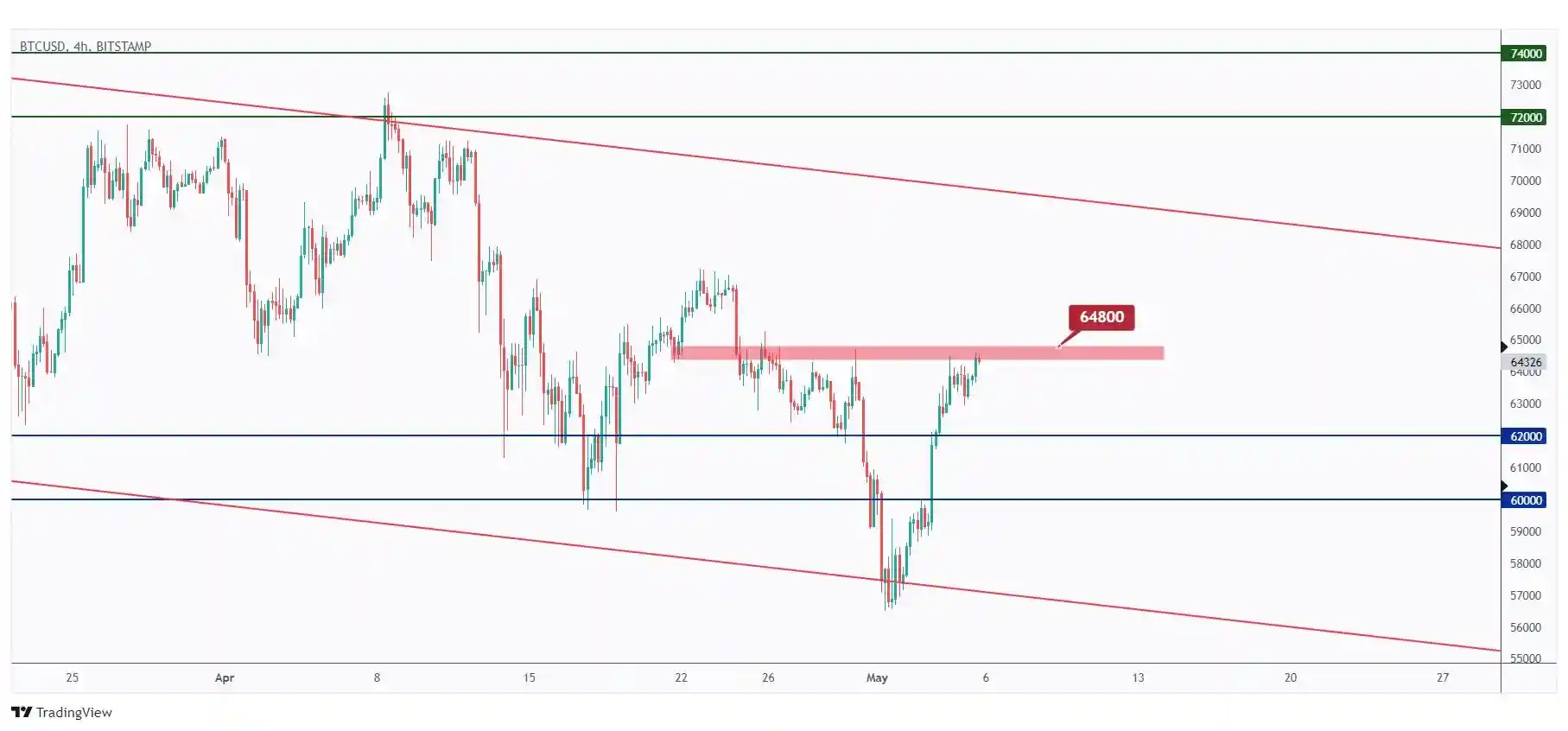 BTC 4h chart hovering around a major high at $64,800 that we need a break above for the bulls to remain in control.