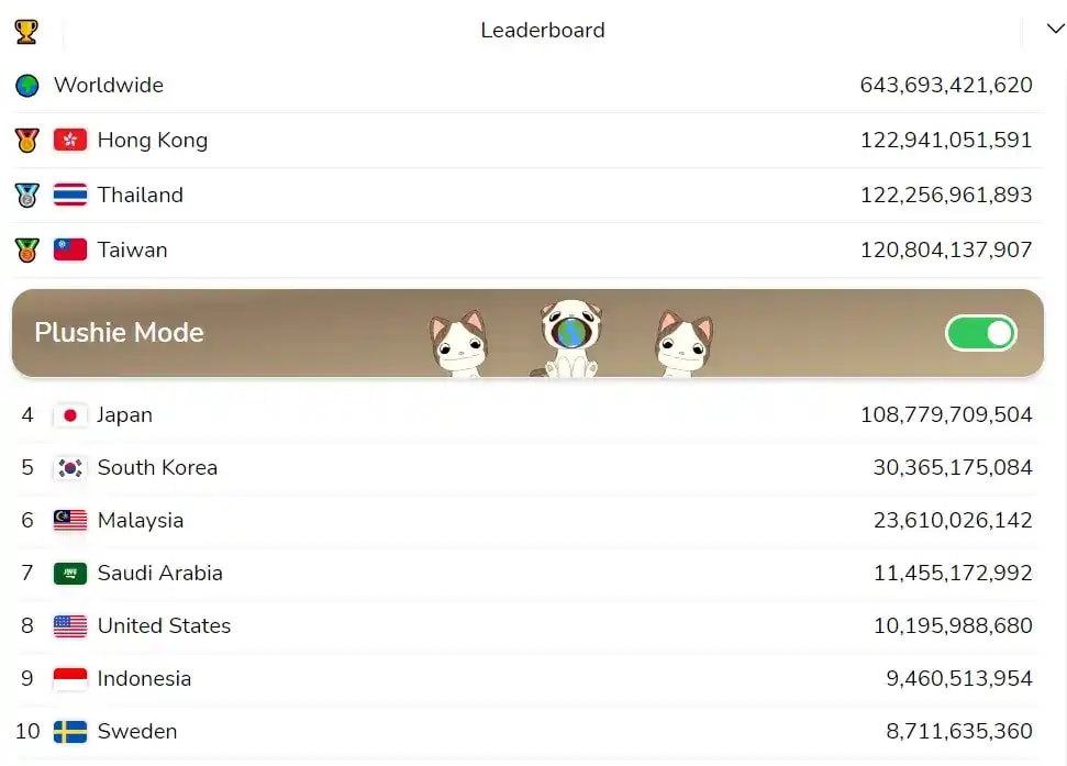Popcat Leaderboard showing Hong Kong first followed by Thailand and Taiwan.