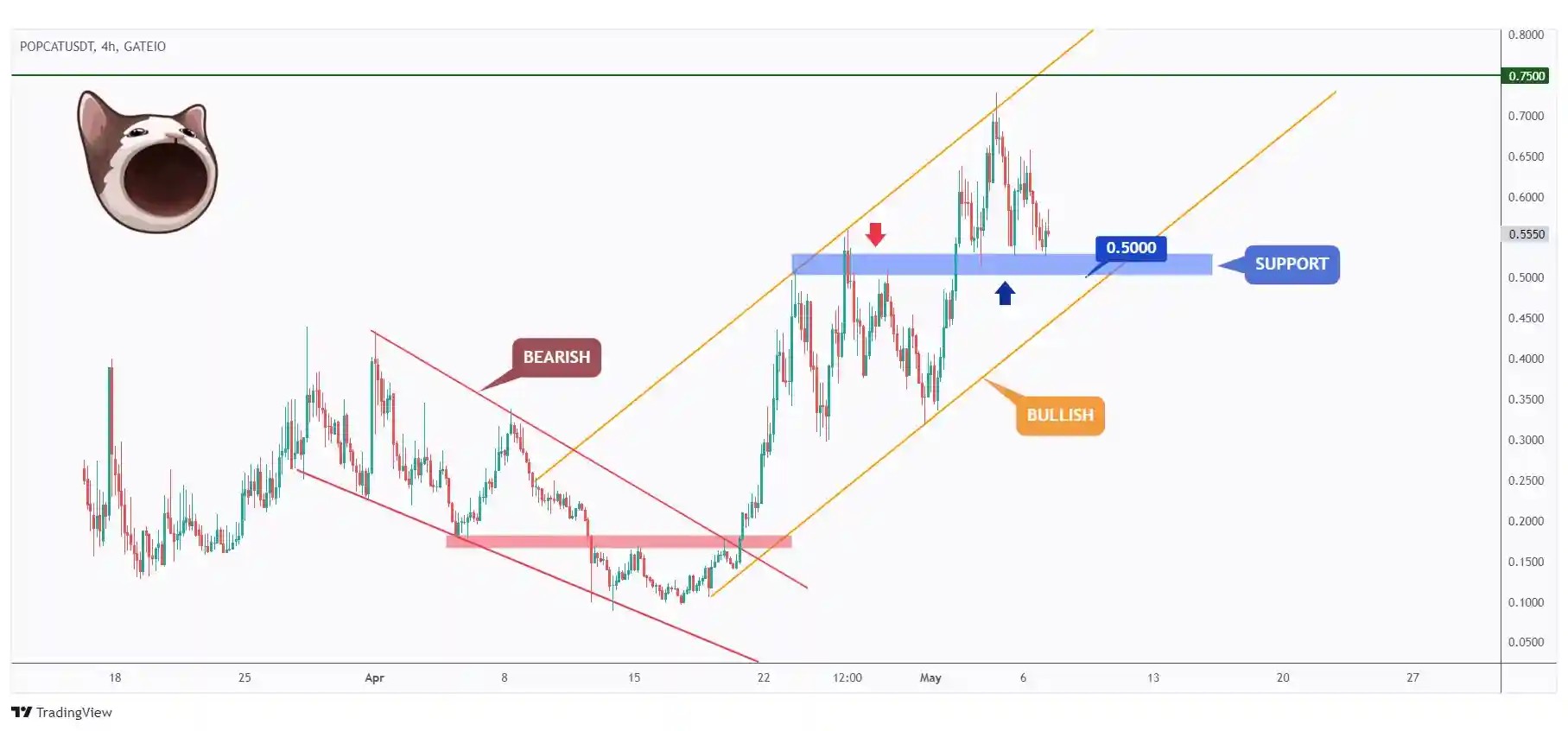 POPCAT 4h chart overall bullish trading within a rising channel and currently in a correction phase retesting the lower bound of the channel.