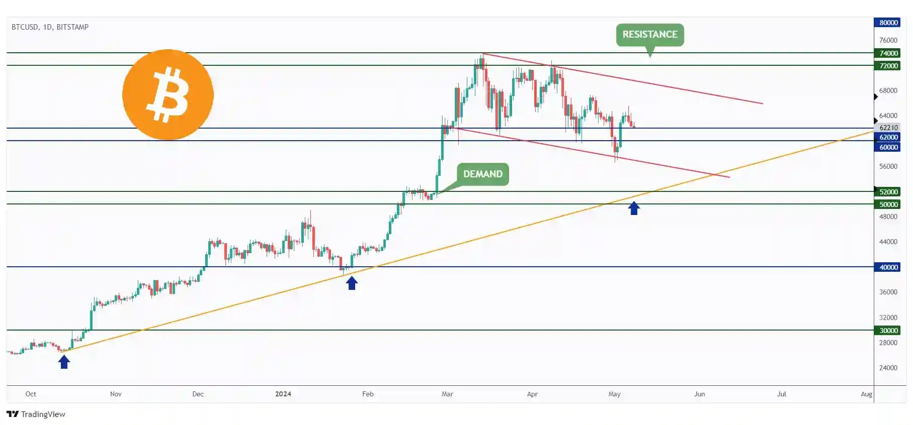 BTC daily chart retesting the $60,000 - $62,000 support zone again.