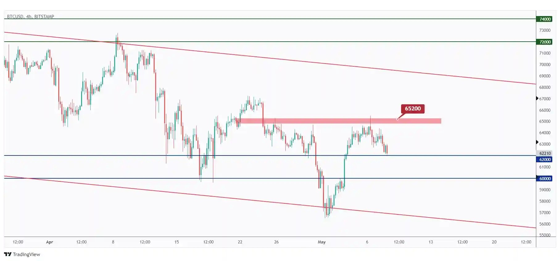 BTC 4h chart showing the last major high at $65,200 that we need a break above for the bulls to take over.